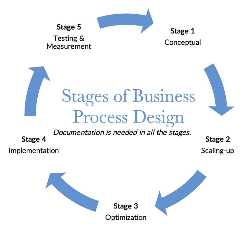 Figure 1. Stages of Business Process Design