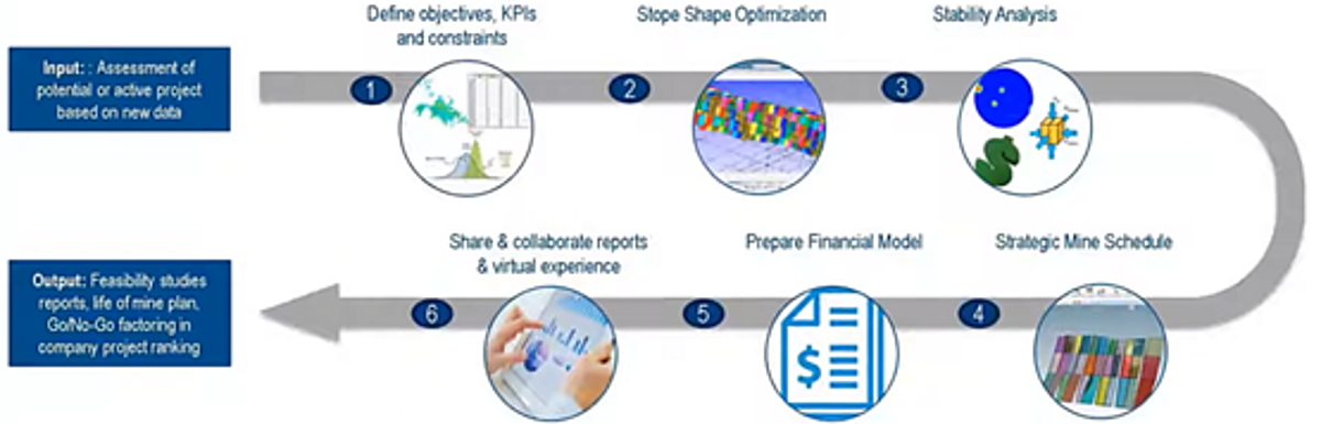 Digital Transformation for Underground Mines