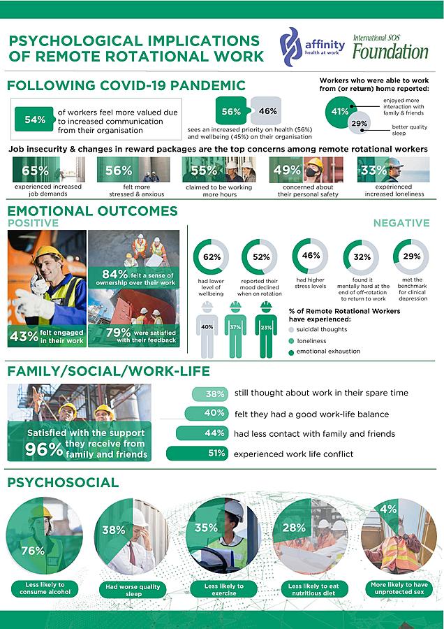 Ground-Breaking Global Study Unveils the Mental Health Minefield of the Remote Rotational Workforce