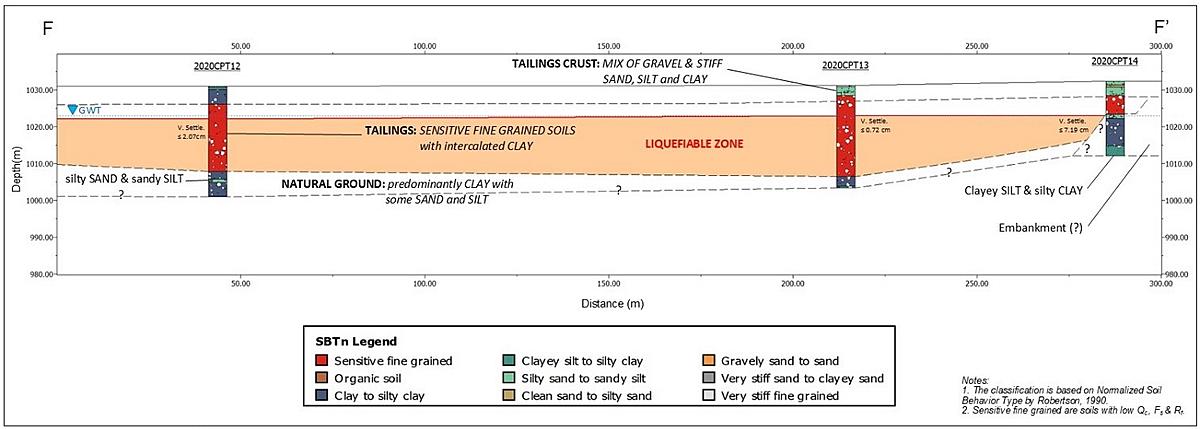 Geotechnical Investigation Approaches on Tailings Dams